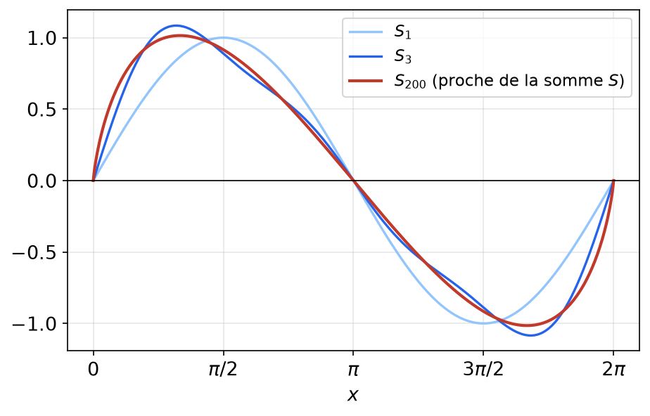 Sommes partielles S1, S3 et S200 de la série des sinus de kx divisés par k au carré sur zéro deux pi