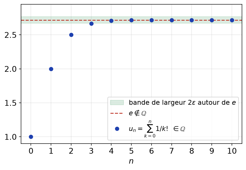 Sommes partielles rationnelles de la série des inverses des factorielles, qui se resserrent autour du nombre irrationnel e