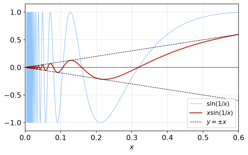 Courbes de sinus de un sur x, qui oscille sans limite, et de x sinus de un sur x, coincée entre moins x et x