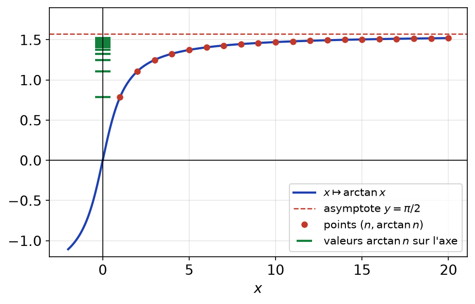 Courbe de la fonction arctangente, asymptote pi sur deux et valeurs arctan n qui s'accumulent sous cette asymptote