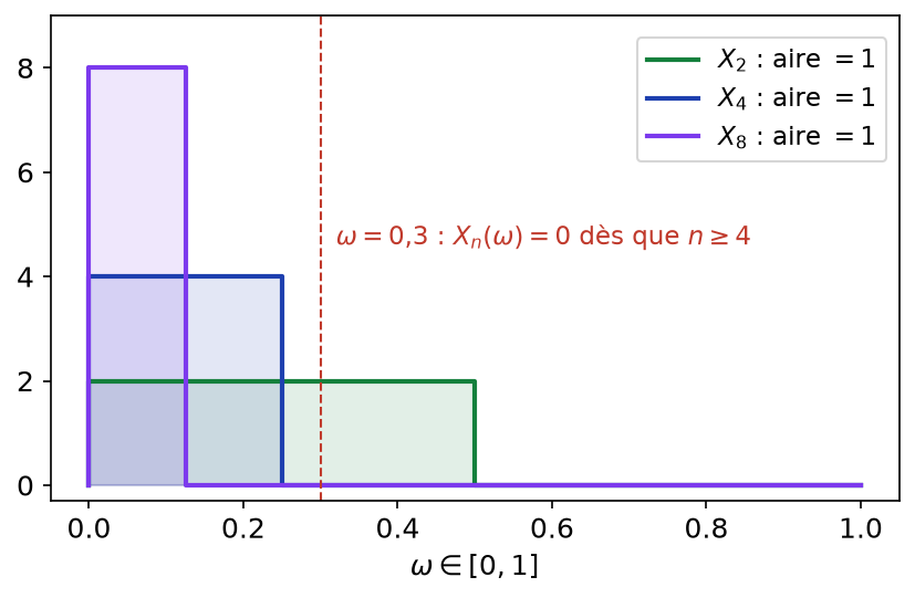 Graphes de X_2, X_4 et X_8, rectangles d'aire 1 de plus en plus hauts et étroits près de 0