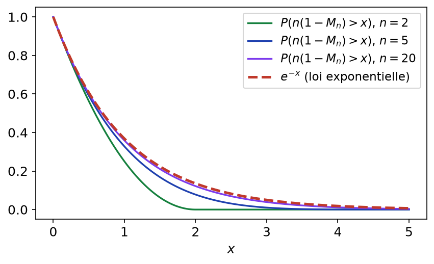 Fonctions x donne (1 - x/n)^n pour n = 2, 5 et 20 qui s'approchent de la courbe de e^{-x}