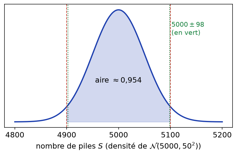 Densité normale de moyenne 5000 et d'écart type 50 avec l'aire hachurée entre 4900 et 5100
