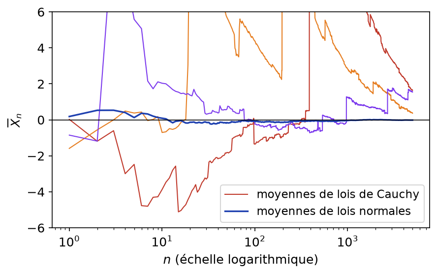 Trajectoires erratiques de moyennes de variables de Cauchy comparées à une moyenne de variables normales qui se stabilise en 0