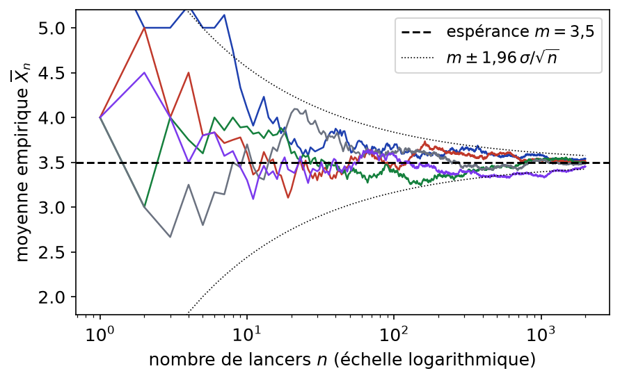 Cinq trajectoires de moyennes empiriques de lancers de dé convergeant vers 3,5 avec l'enveloppe des fluctuations