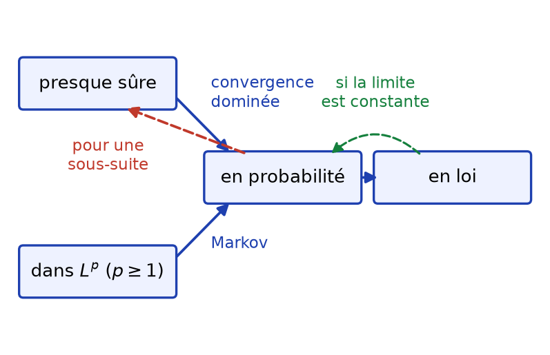 Schéma des implications entre convergence presque sûre, dans L^p, en probabilité et en loi