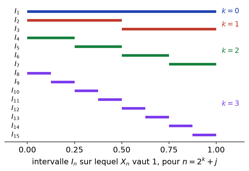 Les intervalles dyadiques I_1 à I_15 rangés par génération k de 0 à 3