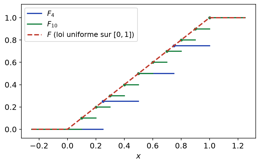 Fonctions de répartition en escalier de X_4 et X_10 et fonction de répartition de la loi uniforme