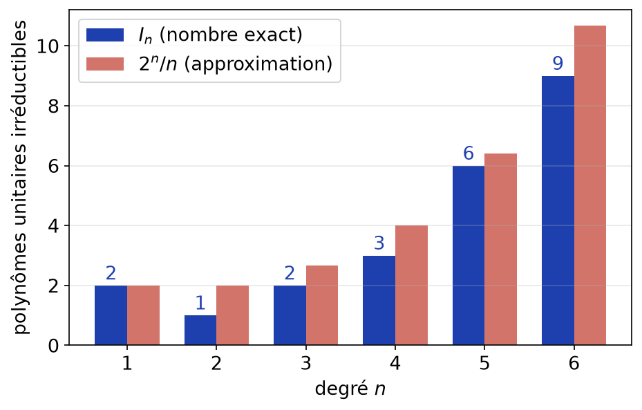 Diagramme en barres du nombre de polynômes irréductibles de degré n sur F2 comparé à 2^n/n pour n de 1 à 6