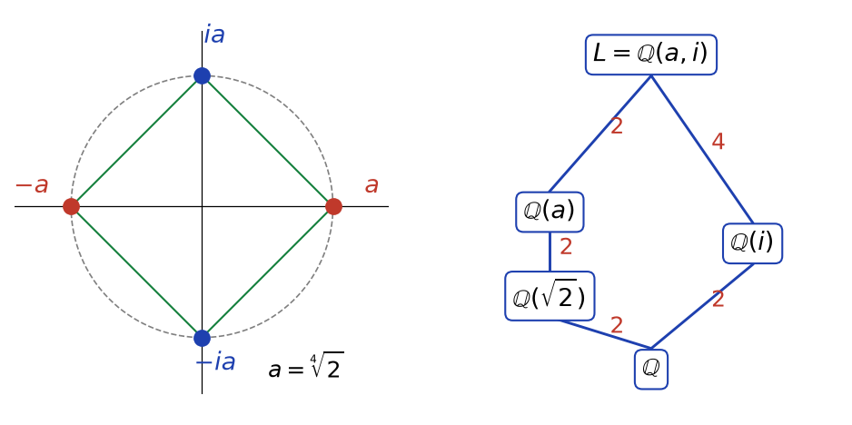 Les quatre racines de X^4 - 2 formant un carré dans le plan complexe, et la tour de corps de Q jusqu'à Q(a, i)