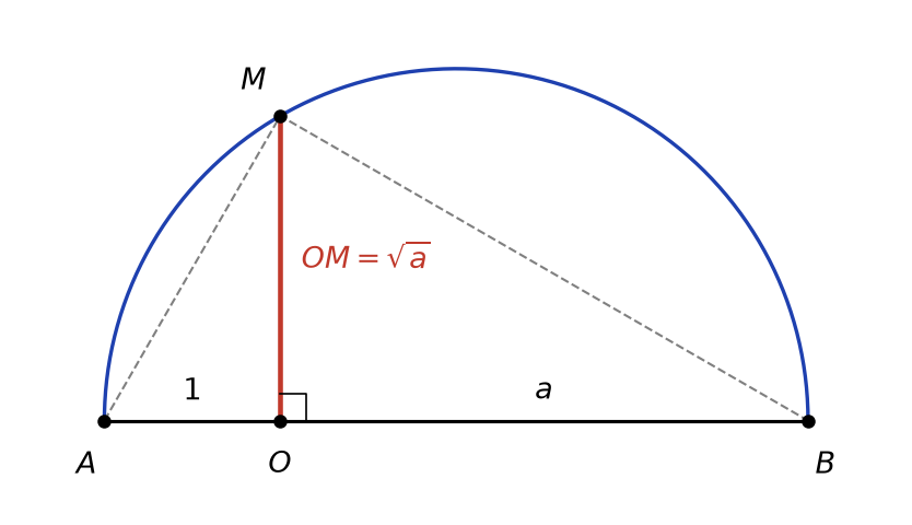 Construction à la règle et au compas de la racine carrée de a par un demi-cercle de diamètre 1 + a