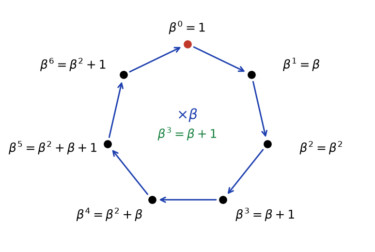 Les sept puissances de β dans F8 disposées sur un cycle, chaque flèche correspondant à une multiplication par β
