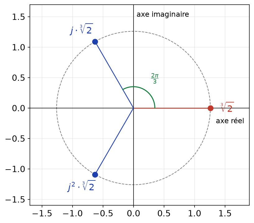 Les trois racines complexes de X^3 - 2 sur le cercle de rayon racine cubique de 2, séparées par des angles de 2π/3