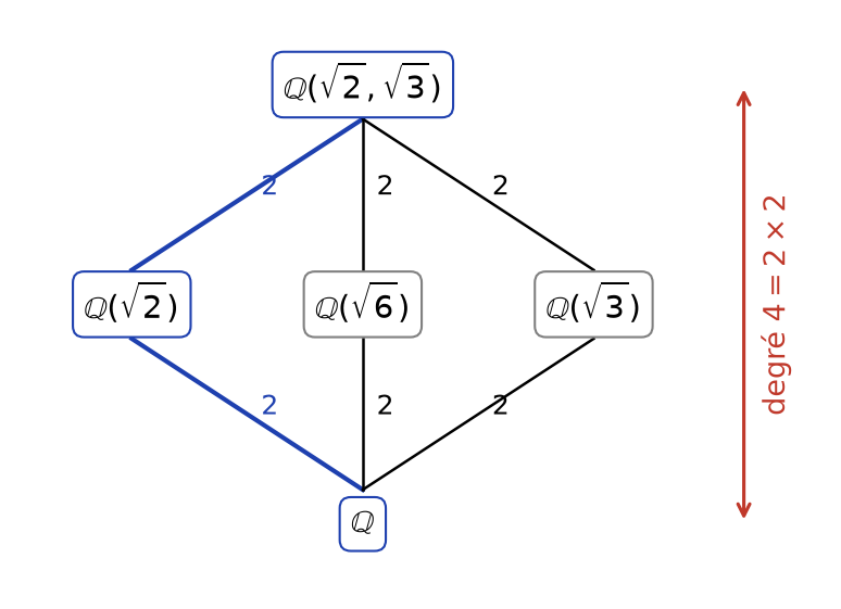 Diagramme des sous-corps de Q(√2, √3) : trois extensions quadratiques de Q, chacune de degré 2 sous le corps de degré 4
