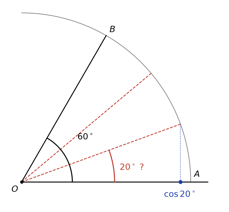 Angle de 60 degrés AOB découpé en trois angles de 20 degrés par deux demi-droites en pointillés, avec la projection cos 20°