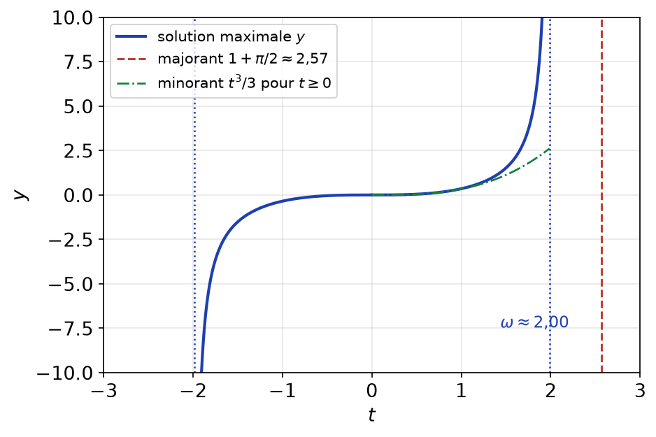 Solution impaire de y' = t² + y² qui explose vers t = 2, avec le majorant 1 + π/2 et le minorant t³/3