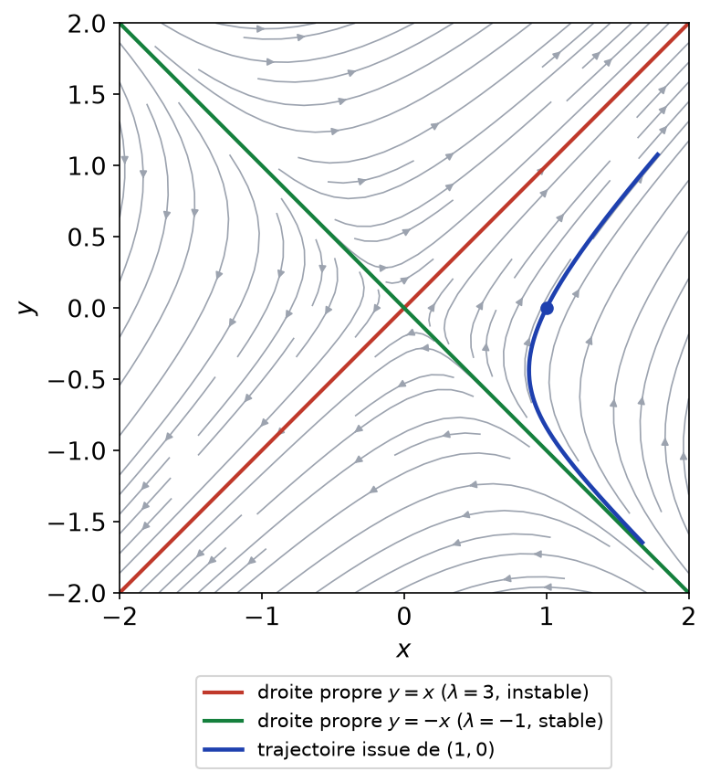 Portrait de phase du col de l'exercice 12 avec ses deux droites propres et la trajectoire issue de (1, 0)