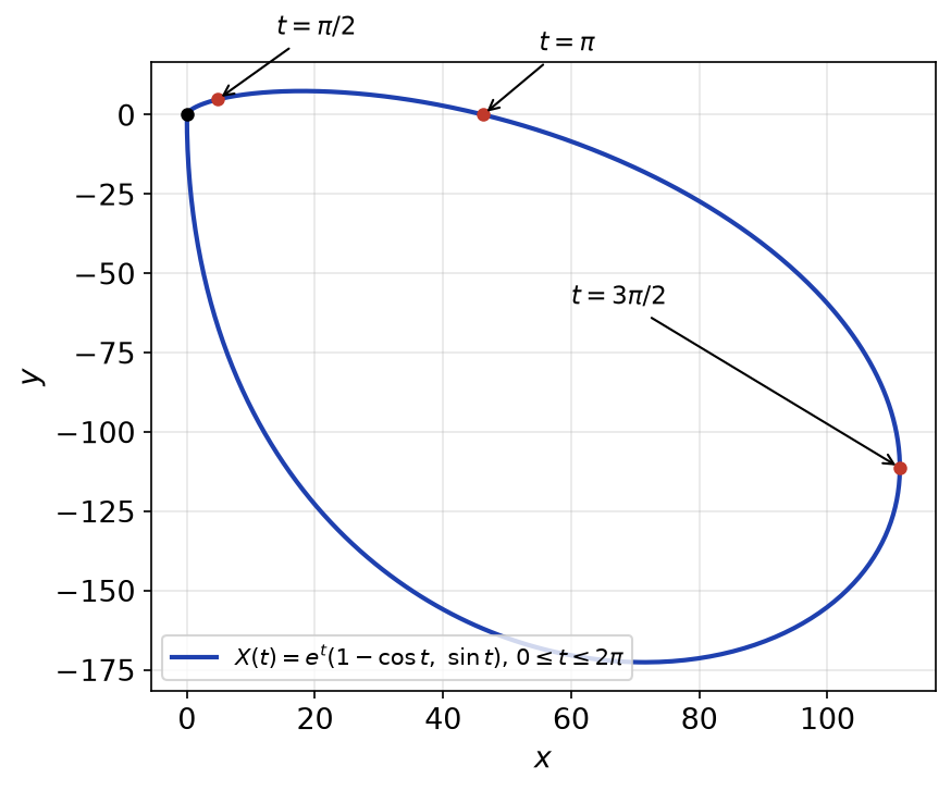 Trajectoire de la solution de l'exercice 14 pour t entre 0 et 2π, boucle partant de l'origine et y revenant