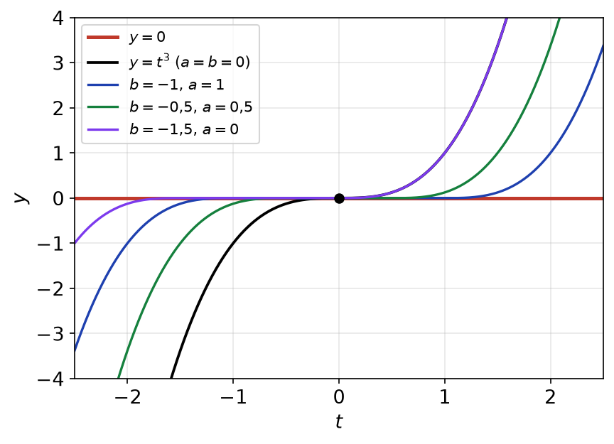 Plusieurs solutions de y' = 3|y|^(2/3) passant par l'origine, formées de branches cubiques et d'un palier nul
