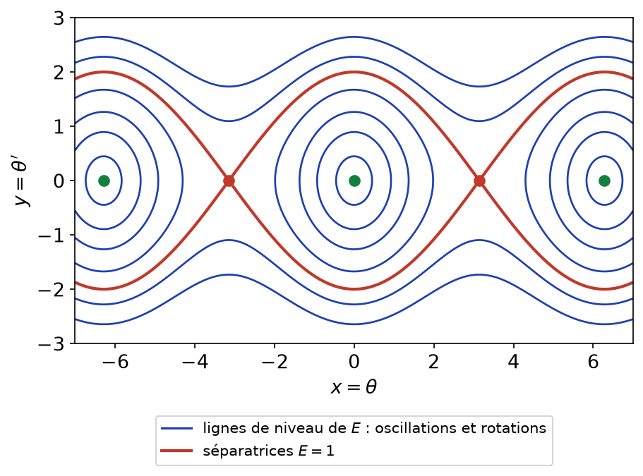Lignes de niveau de l'énergie du pendule simple avec les séparatrices E = 1 passant par les équilibres instables