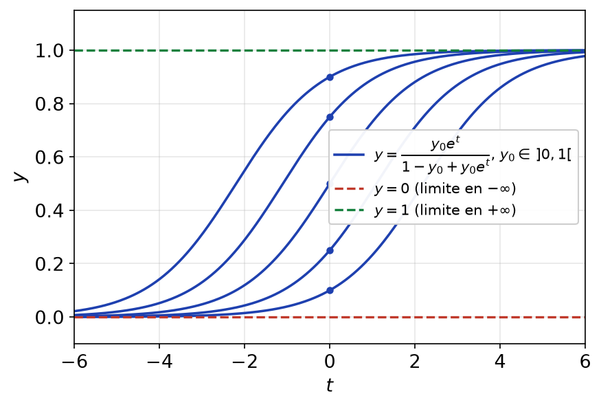 Solutions de l'équation logistique pour plusieurs valeurs initiales, croissantes de la limite 0 vers la limite 1