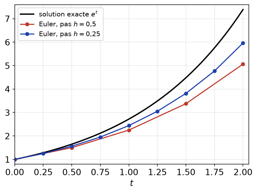 Approximations d'Euler de l'exponentielle avec les pas 0,5 et 0,25 comparées à la courbe exacte