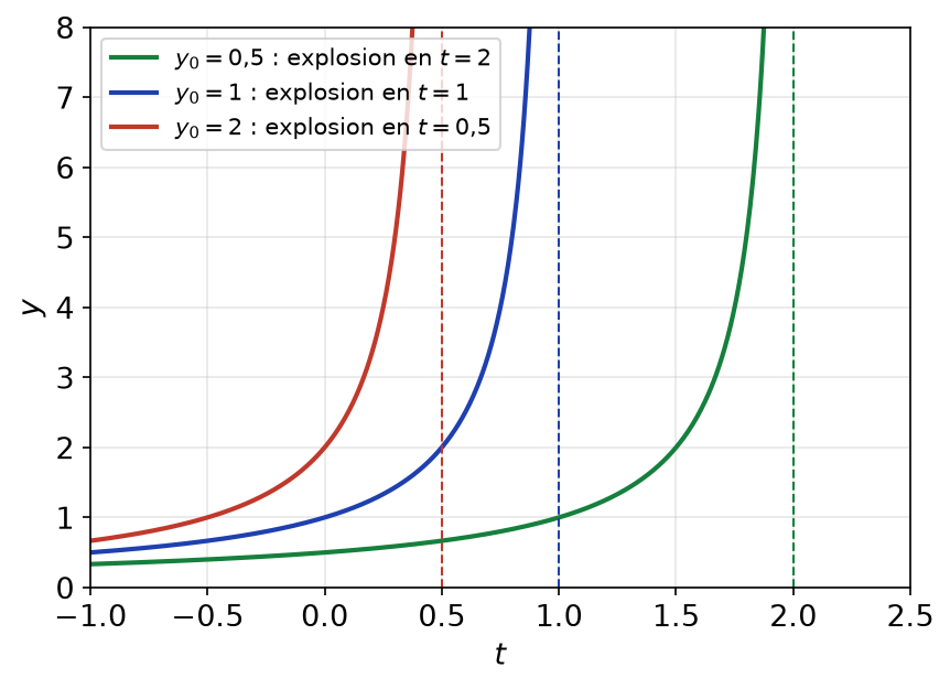 Solutions de y' = y² pour trois valeurs initiales, avec leurs asymptotes verticales t = 1/y0
