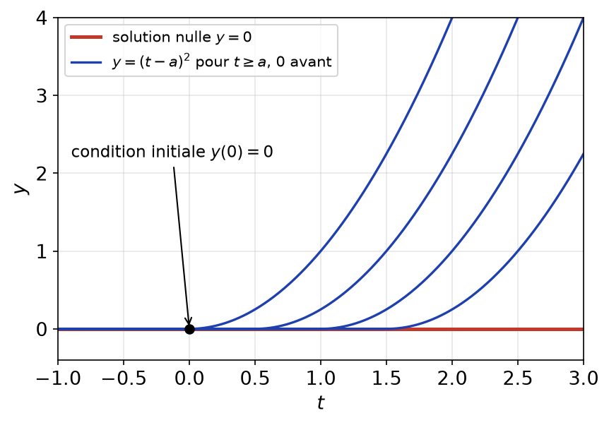 Plusieurs solutions de y' = 2 racine de |y| passant par l'origine, qui quittent l'axe à des instants différents