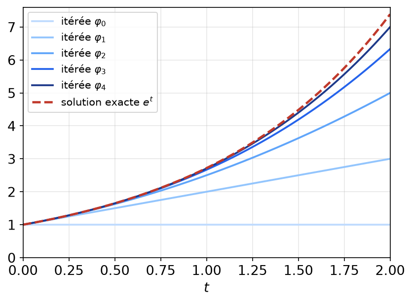 Itérées de Picard de y' = y avec y(0) = 1, polynômes de Taylor qui se rapprochent de l'exponentielle