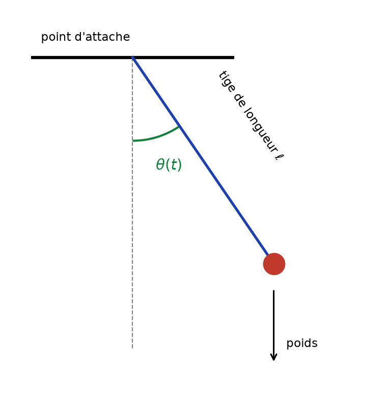 Schéma d'un pendule simple : point d'attache, tige, masse et angle theta avec la verticale descendante