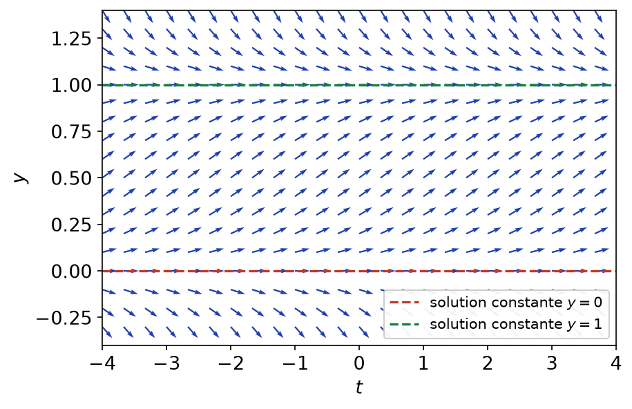 Champ de directions de l'équation logistique y' = y(1 - y) avec les solutions constantes y = 0 et y = 1