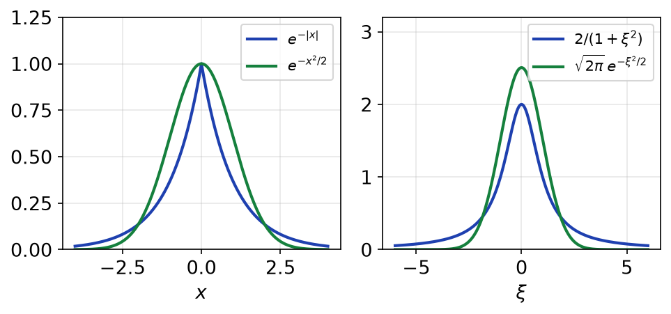 Fonctions e^(-|x|) et gaussienne à gauche, leurs transformées de Fourier 2/(1+ξ²) et gaussienne à droite