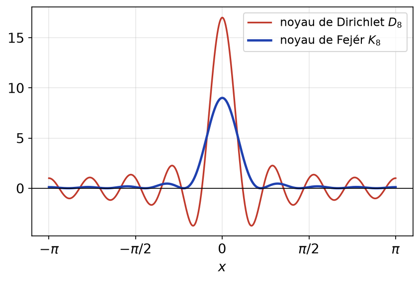 Comparaison du noyau de Dirichlet D8 qui oscille et du noyau de Fejér K8 positif concentré en zéro
