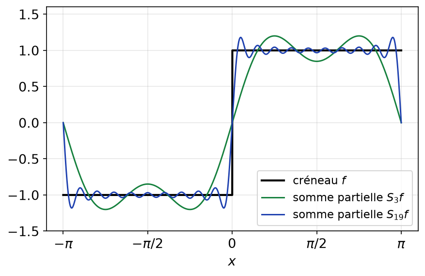 Fonction créneau et ses sommes partielles de Fourier S3 et S19 avec les oscillations de Gibbs près des sauts