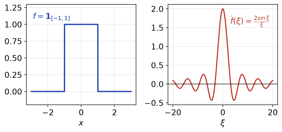Indicatrice de l'intervalle de -1 à 1 et sa transformée de Fourier en sinus cardinal 2 sin ξ sur ξ