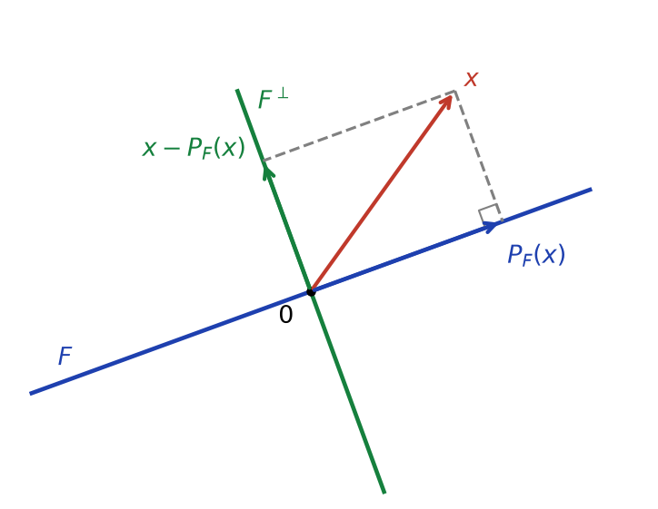 Décomposition d'un vecteur x en sa projection orthogonale sur F et sa composante dans l'orthogonal de F