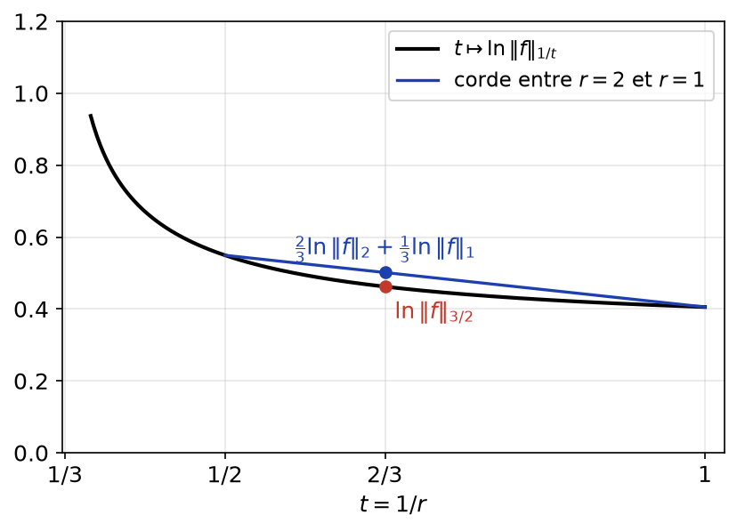 Courbe convexe de t vers ln de la norme 1/t de f, sous la corde entre t égal 1/2 et 1