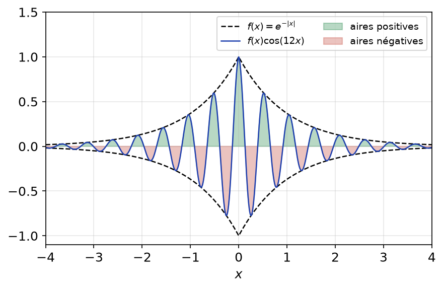 Produit de exp moins valeur absolue de x par cos 12x, avec aires positives et négatives qui se compensent
