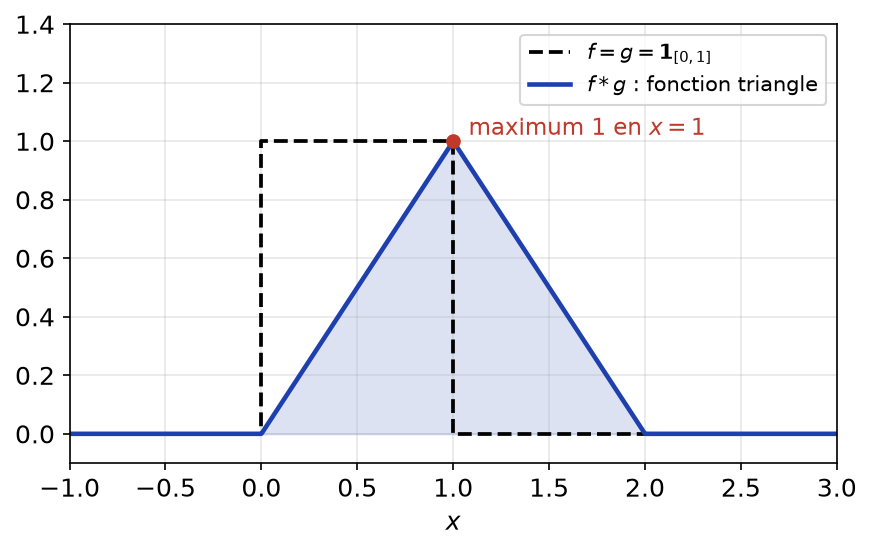 Convolée de deux indicatrices de 0 1 : fonction triangle nulle hors de 0 2, de maximum 1