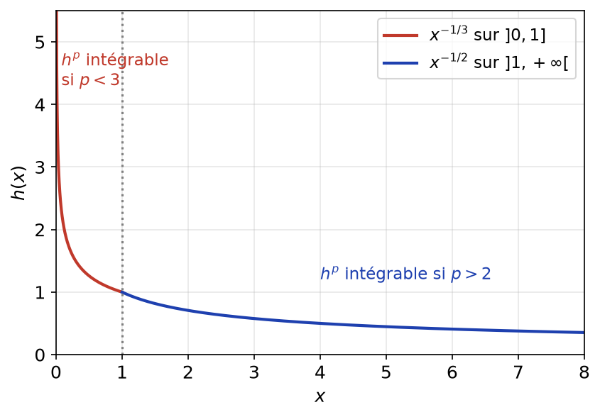 Graphe de h : x puissance moins 1/3 près de 0 et x puissance moins 1/2 au-delà de 1