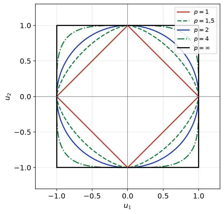 Boules unités de R2 pour les normes p égal 1, 1,5, 2, 4 et infini, emboîtées