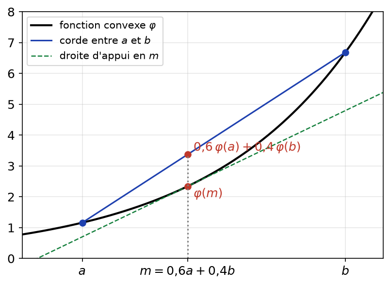 Fonction convexe avec une corde au-dessus du graphe et la droite d'appui au point moyen m