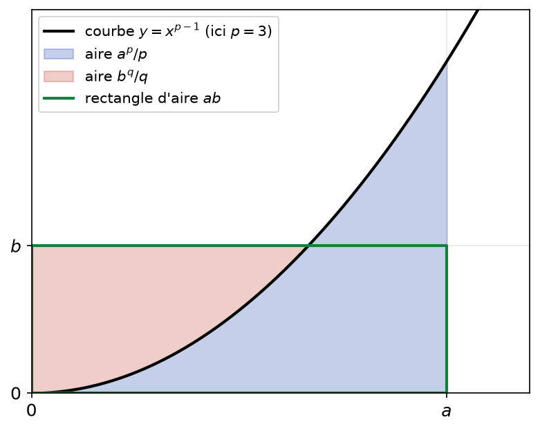 Rectangle d'aire ab recouvert par les deux aires délimitées par la courbe y égale x puissance p moins 1
