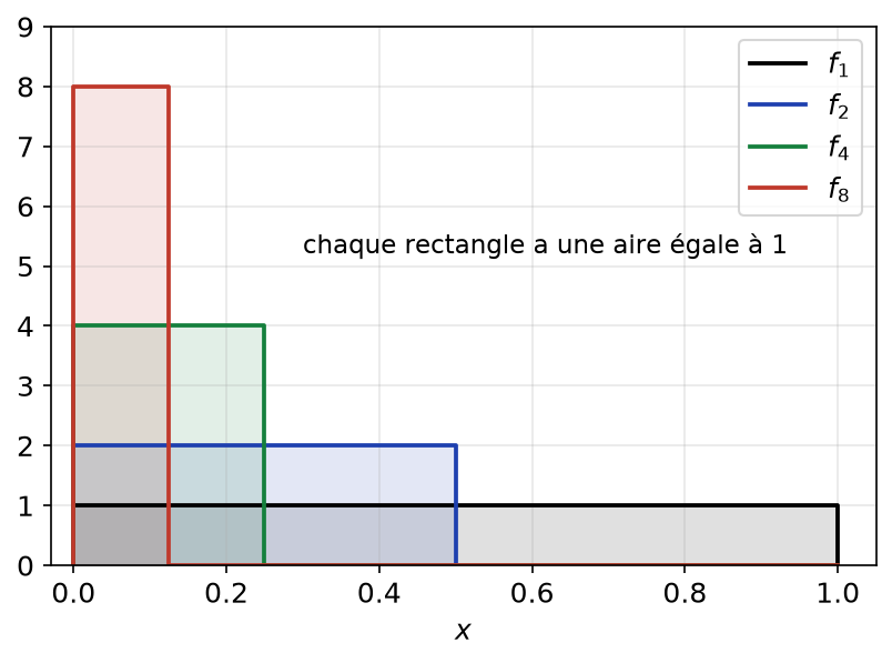 Fonctions créneaux f1, f2, f4, f8 de plus en plus hautes et étroites, chacune d'aire égale à 1