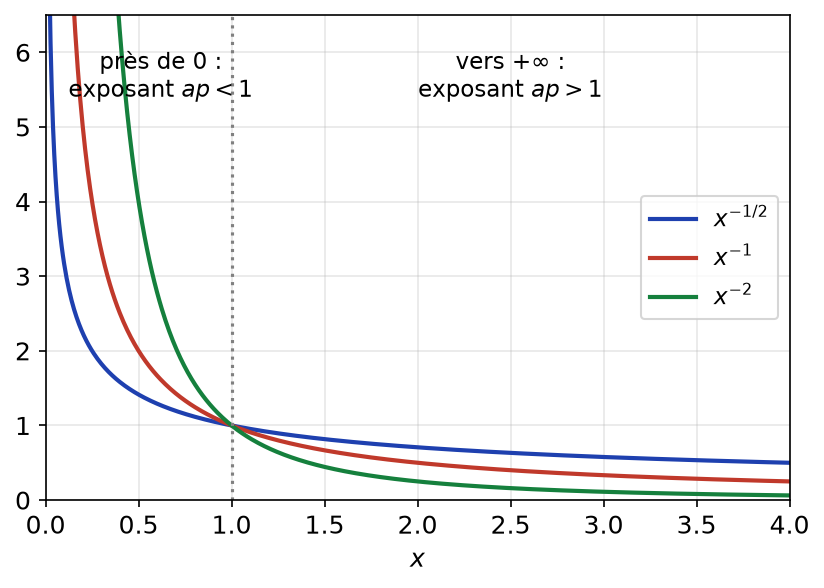 Graphes de x puissance moins 1/2, moins 1 et moins 2, avec séparation en x égal 1