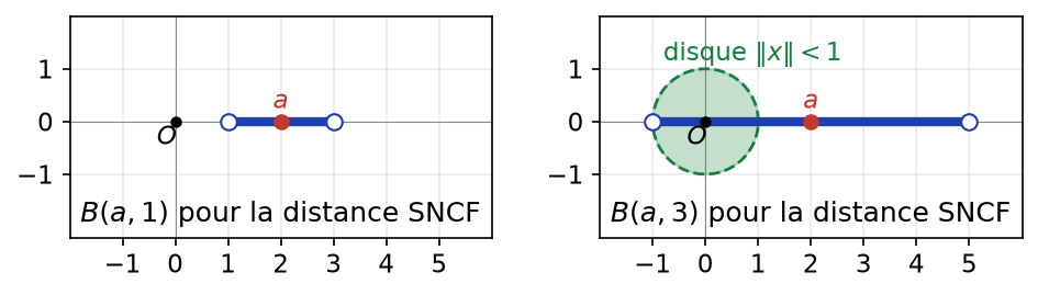 Boules de la distance SNCF centrées en a = (2,0) : segment ouvert pour le rayon 1, segment plus disque unité pour le rayon 3