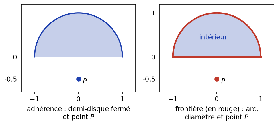 Adhérence de E, demi-disque fermé et point P, puis frontière formée de l arc, du diamètre et de P