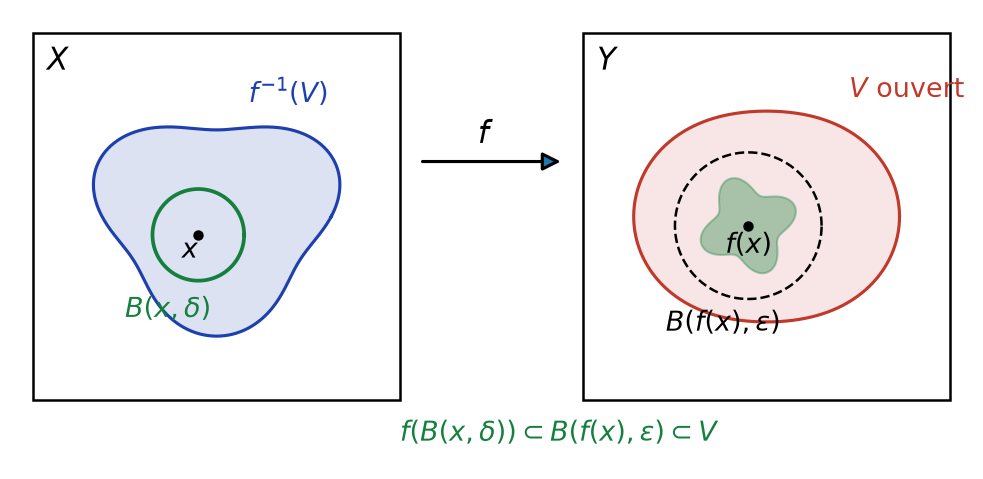 Schéma de la continuité : la boule B(x, delta) est envoyée par f dans la boule B(f(x), epsilon) incluse dans l ouvert V