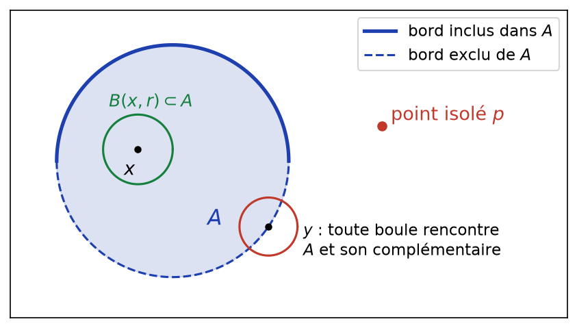 Partie A formée d un disque avec la moitié de son bord et d un point isolé, avec un point intérieur et un point frontière