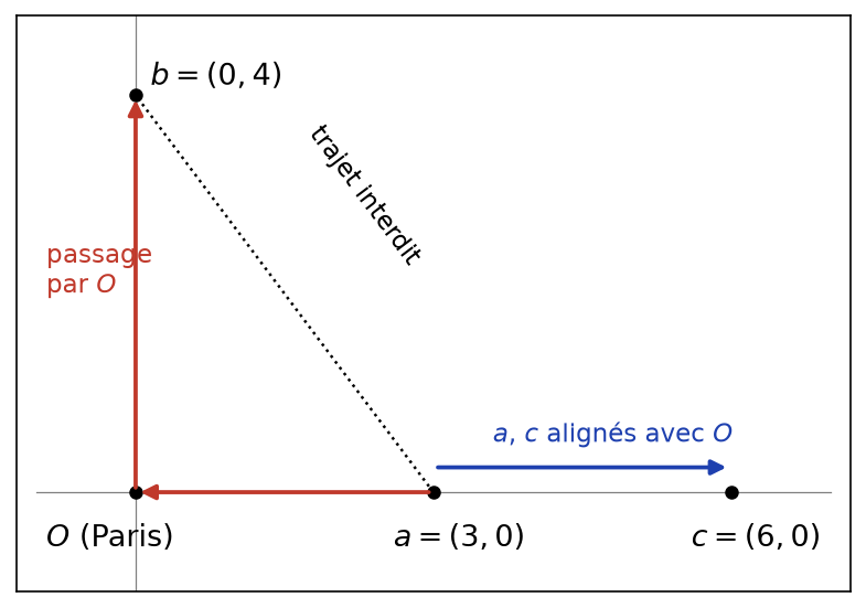 Trajet de a vers b obligé de passer par l origine O, et trajet direct de a vers c alignés avec O